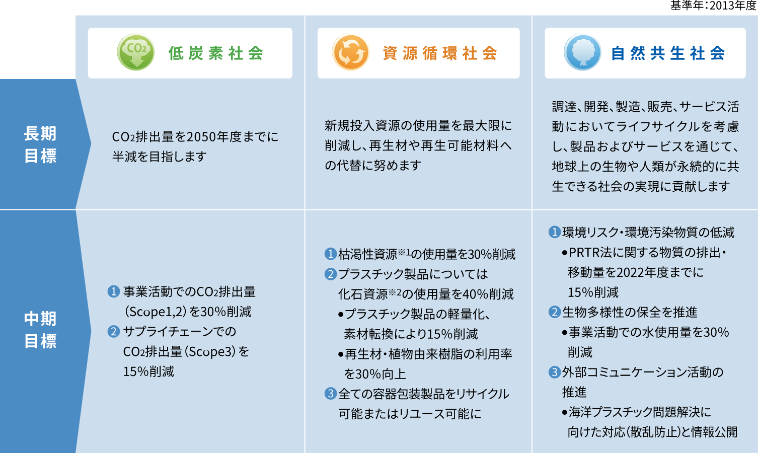 環境経営の推進新たな中期目標「Eco Action Plan 2030」を策定品質・環境・食品安全を統合した管理システム