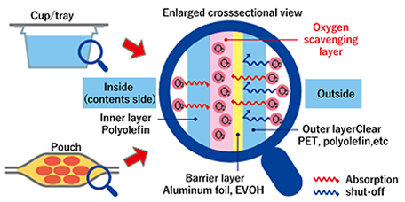 酸素吸収機能付きパウチ（オキシガードパウチ）