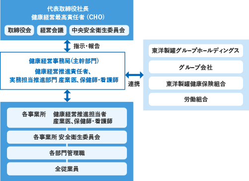 健康経営推進体制 図