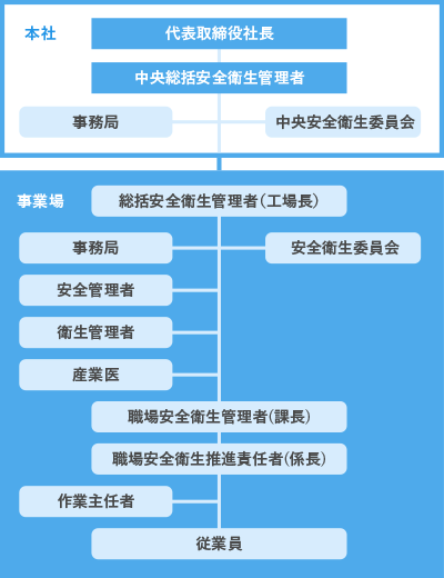 健康経営推進体制 図