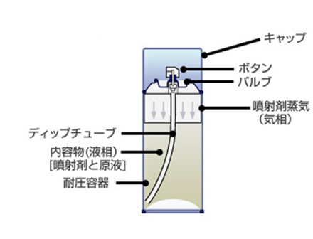 エアゾール缶 | 東洋製罐株式会社
