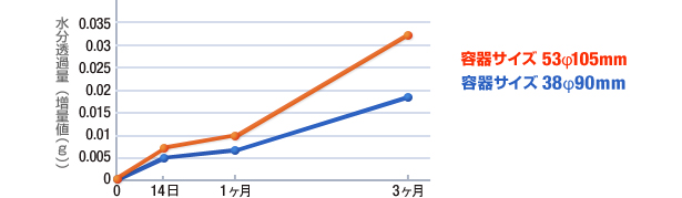 防湿性能（40℃-90％RH保存）