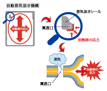 自動蒸気抜き機構について