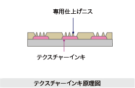 テクスチャーインキ原理図