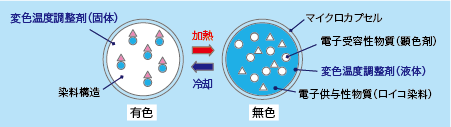 温度によって色が可逆的に変化する印刷