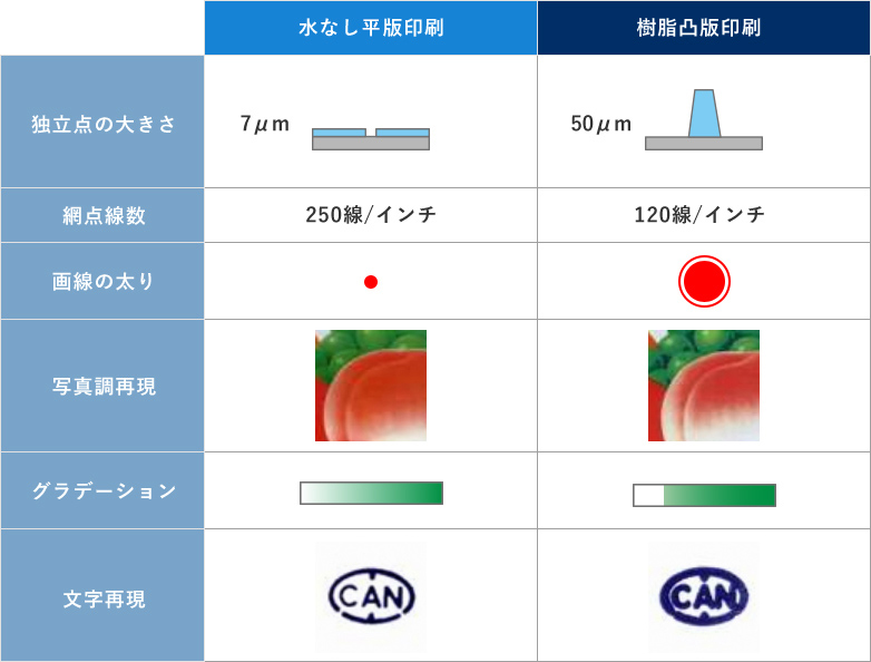 2ピース缶水なし平版印刷