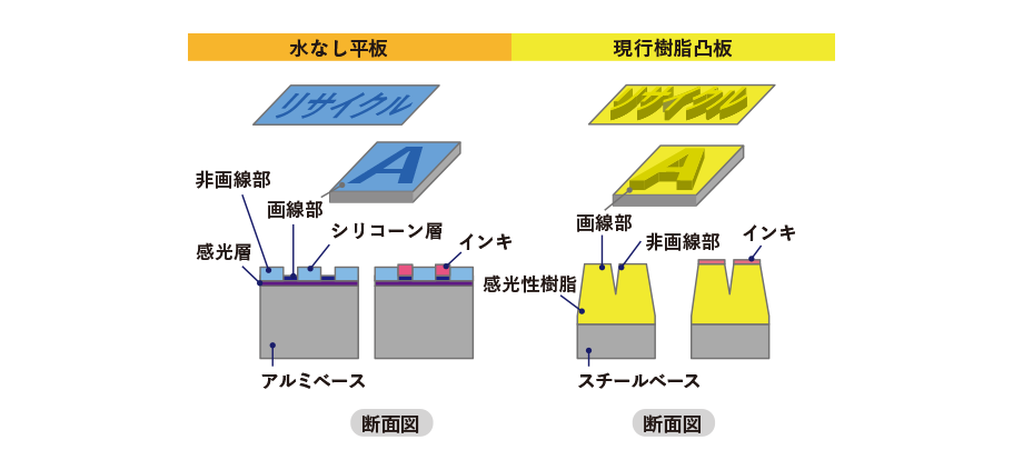 水なし平版断面図