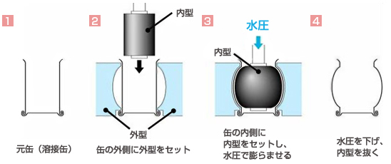 パスカル缶の成形工程