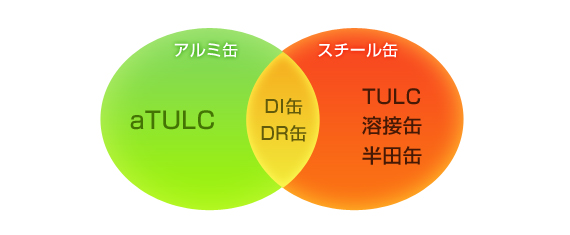 アルミ缶とスチール缶