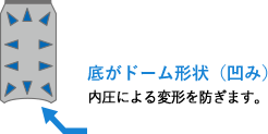 底がドーム形状（凹み） 内容物の品質保証機能 （打検）対応 