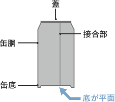 缶胴と缶底、蓋から構成された缶