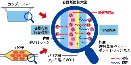 酸素吸収機能付きパウチ（オキシガードパウチ）