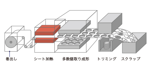 カップの成形機