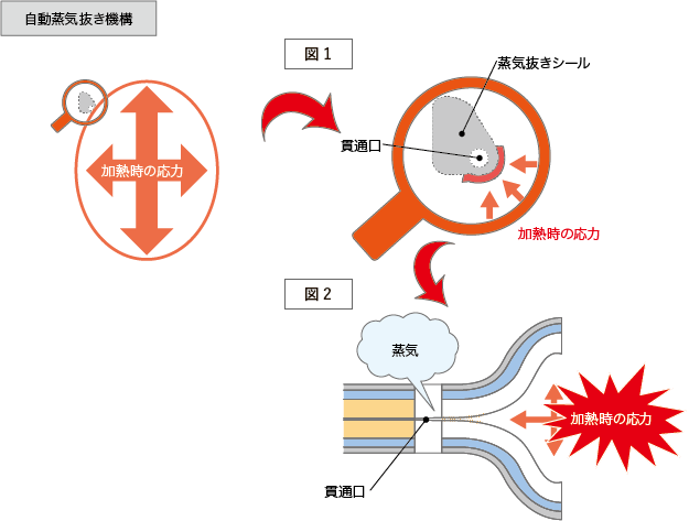 Ｅ-ＲＰの自動蒸気抜き機構