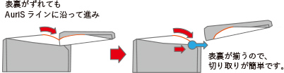 表裏がずれても AuriSラインに沿って進み 表裏が揃うので、切り取りが簡単です。