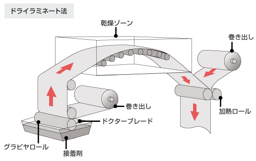 ドライラミネート法