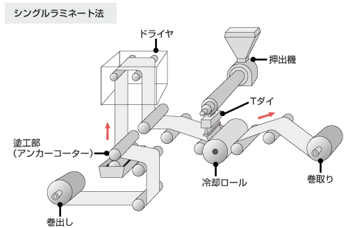 シングルラミネート法