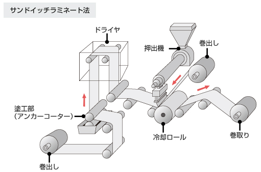 サンドイッチラミネート法