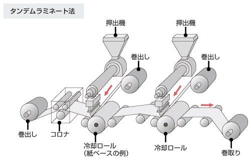 タンデムラミネート法