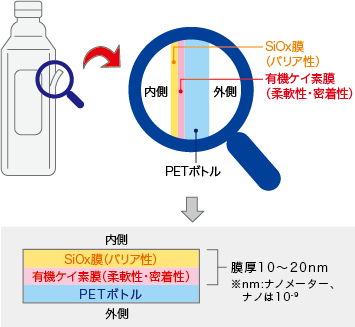 SiBARD（サイバード）：酸化ケイ素被覆PETボトル