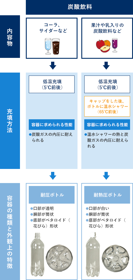 PETボトルの種類(炭酸飲料)