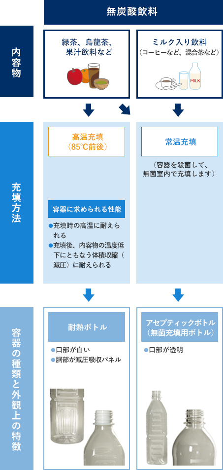 PETボトルの種類(無炭酸飲料)