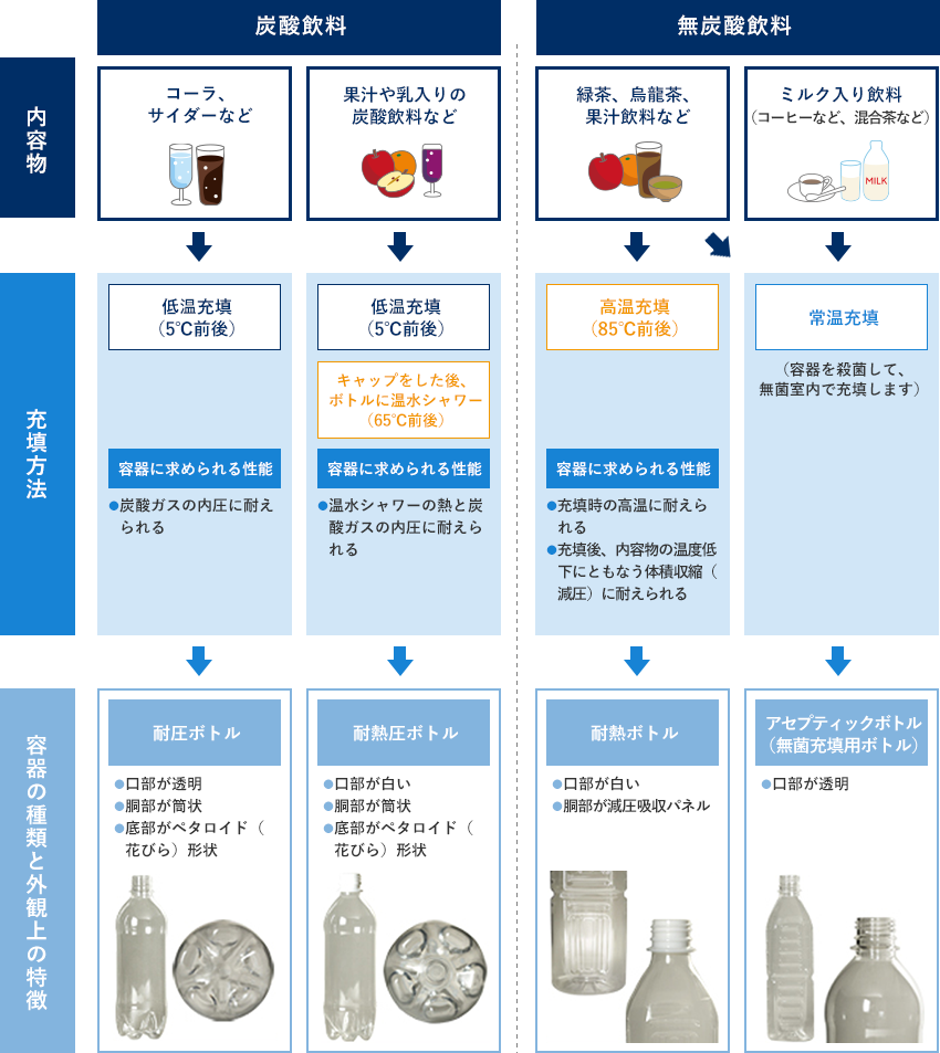 PETボトルの種類